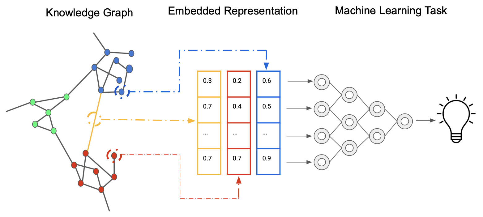 Knowledge Graph Embedding by EdoardoRamalli, licensed under CC BY-SA 4.0