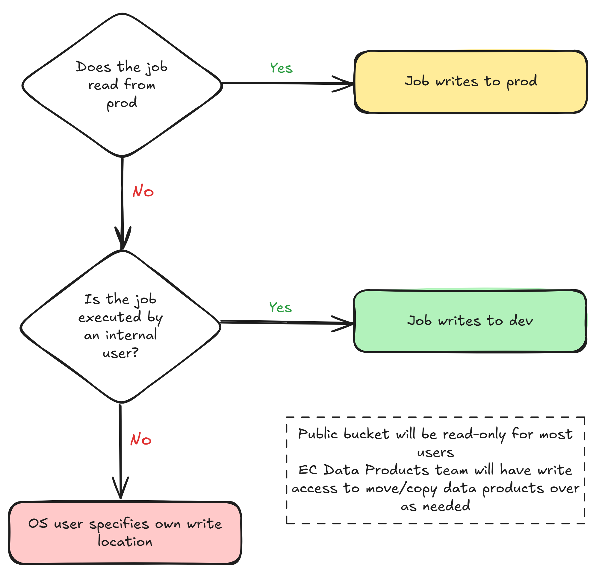 Bucket permissions for jobs