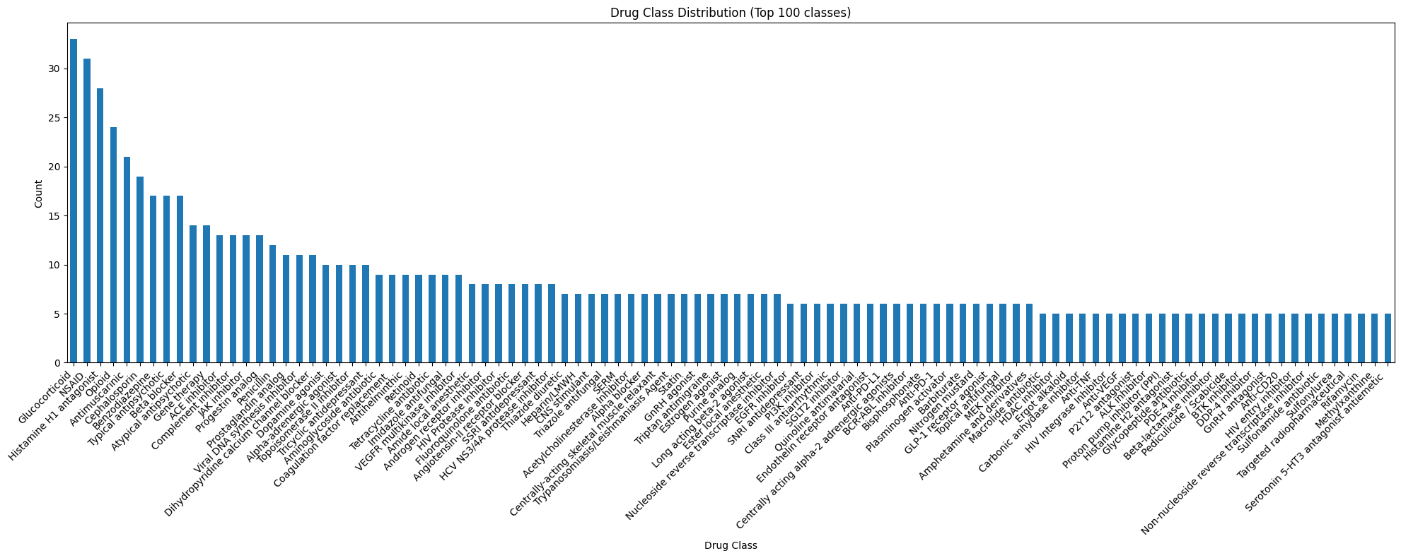 Drug Class Distribution (Top 100 classes)
